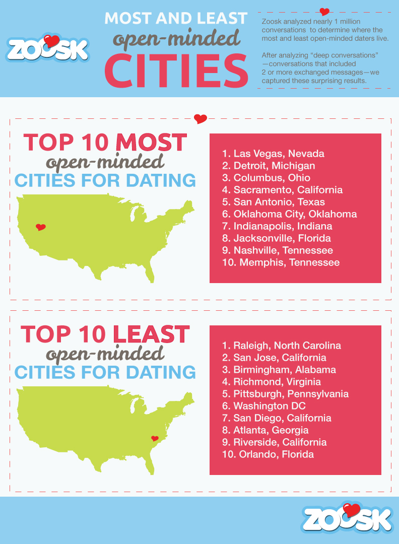 Final Zoosk_Most-and-Least-Understanding-Top-Cities-Infographic_Web_4.14.14
