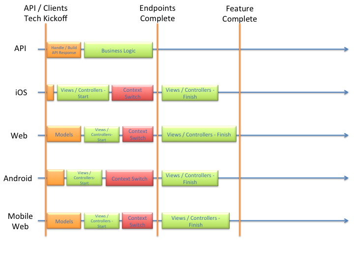 Supercharge your API development with code generation - Zoosk